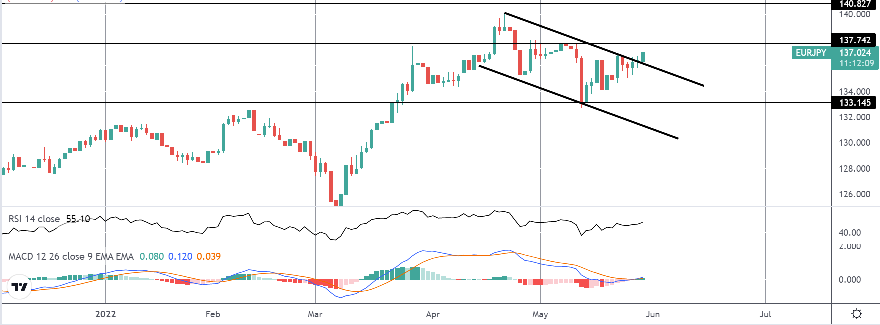 Market Spotlight: EURJPY Channel Break on Watch