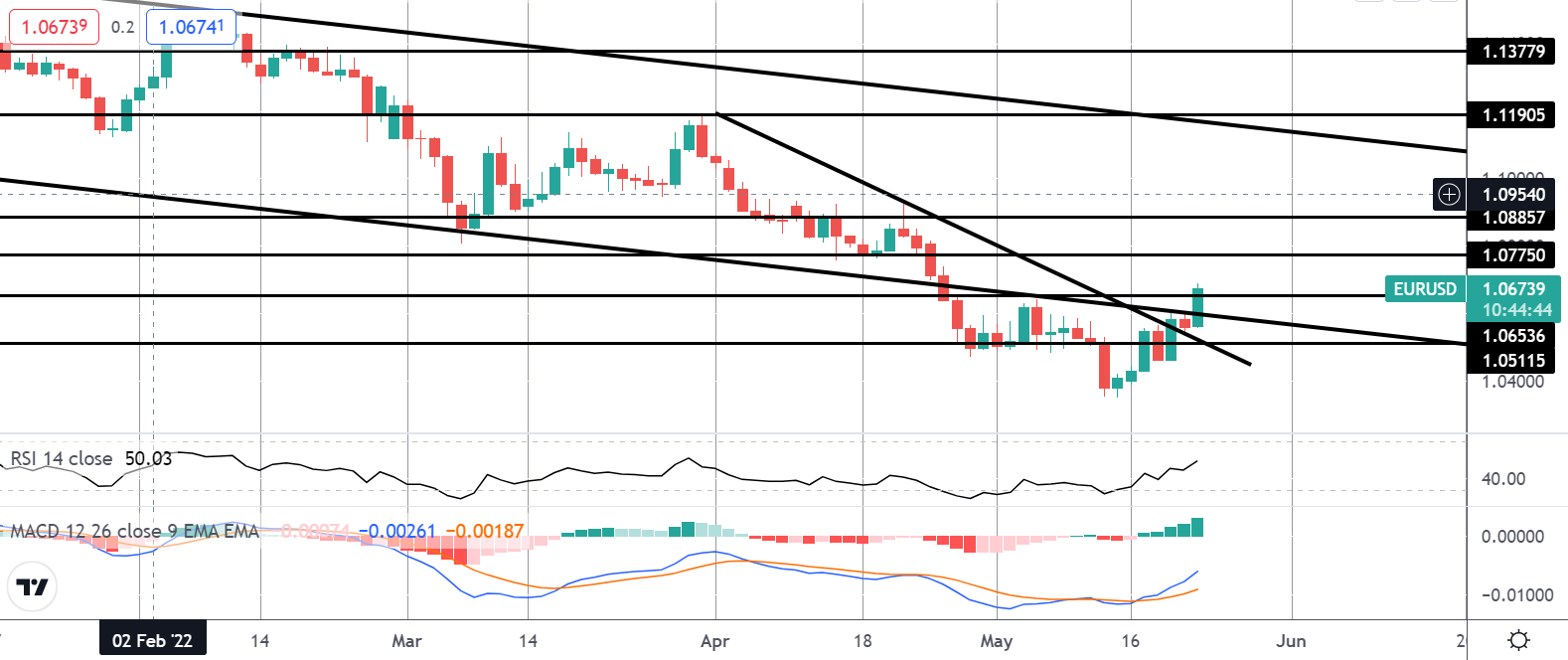 Market Spotlight: EUR Rallying As Lagarde Confirms July Hike