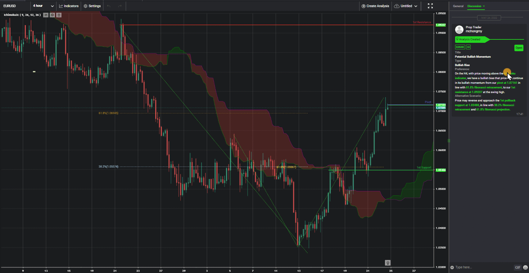 Eurusd, H4 | Potential Bullish Momentum