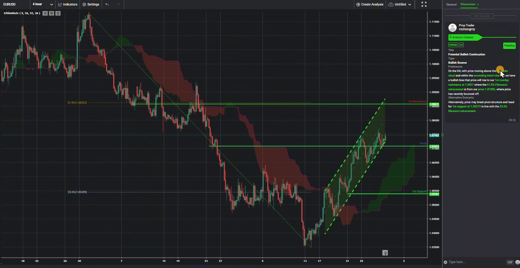 Eurusd, H4 | Khả Năng Tiếp Tục Tăng Giá