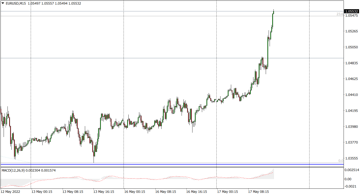 Knot (ecb) Mówi O Podwyżkach, Eur/usd Wraca Powyżej 1,05