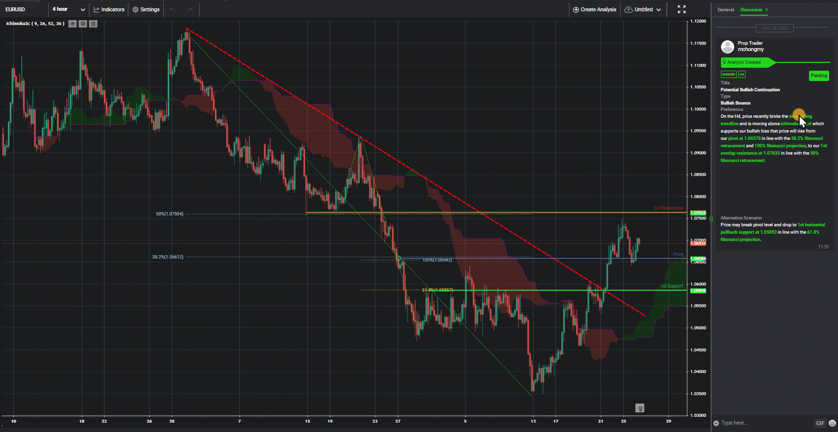 Eurusd, H4 | Potential Bullish Continuation