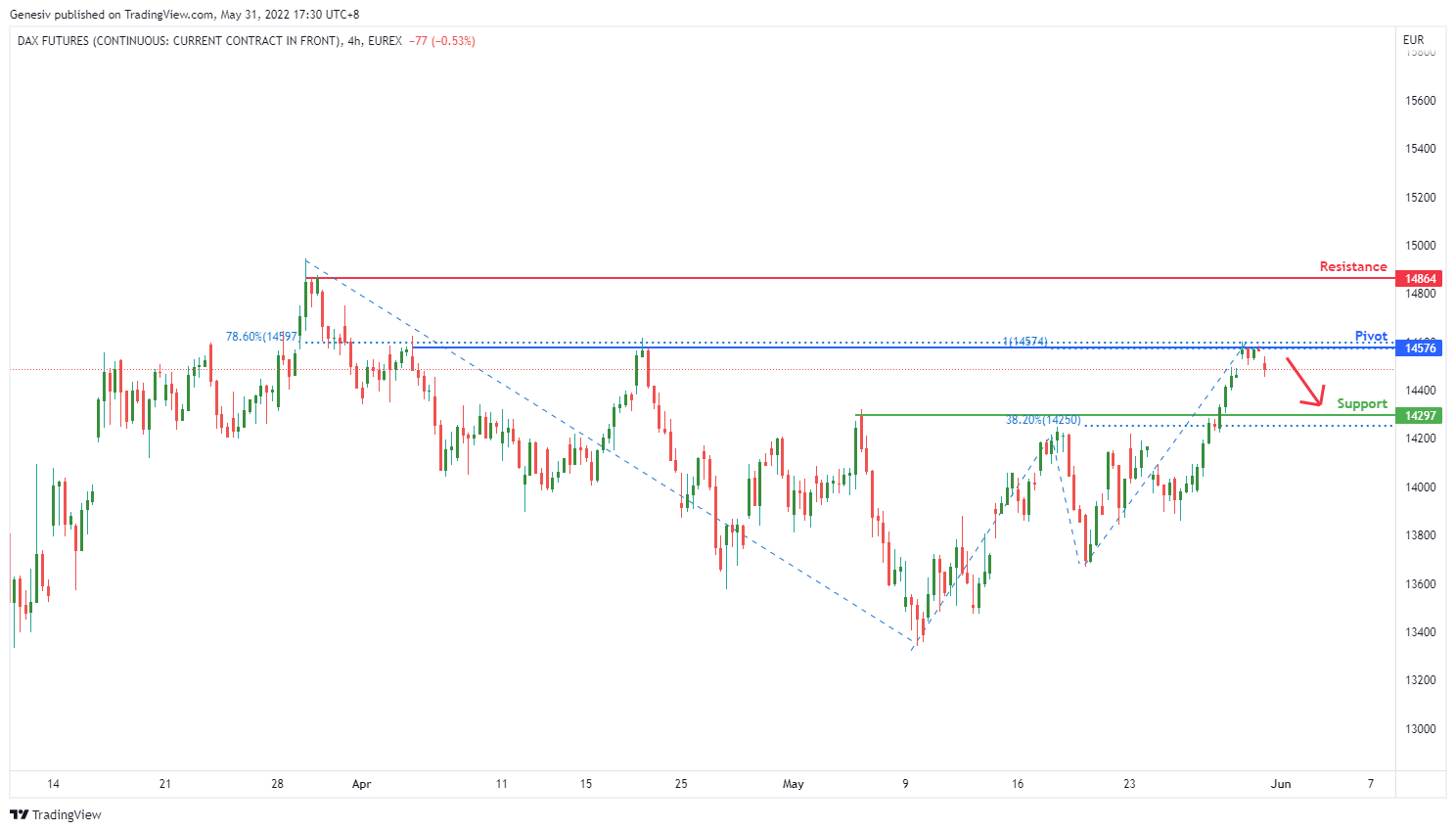 DAX Futures, H4 Potential For Bearish Momentum