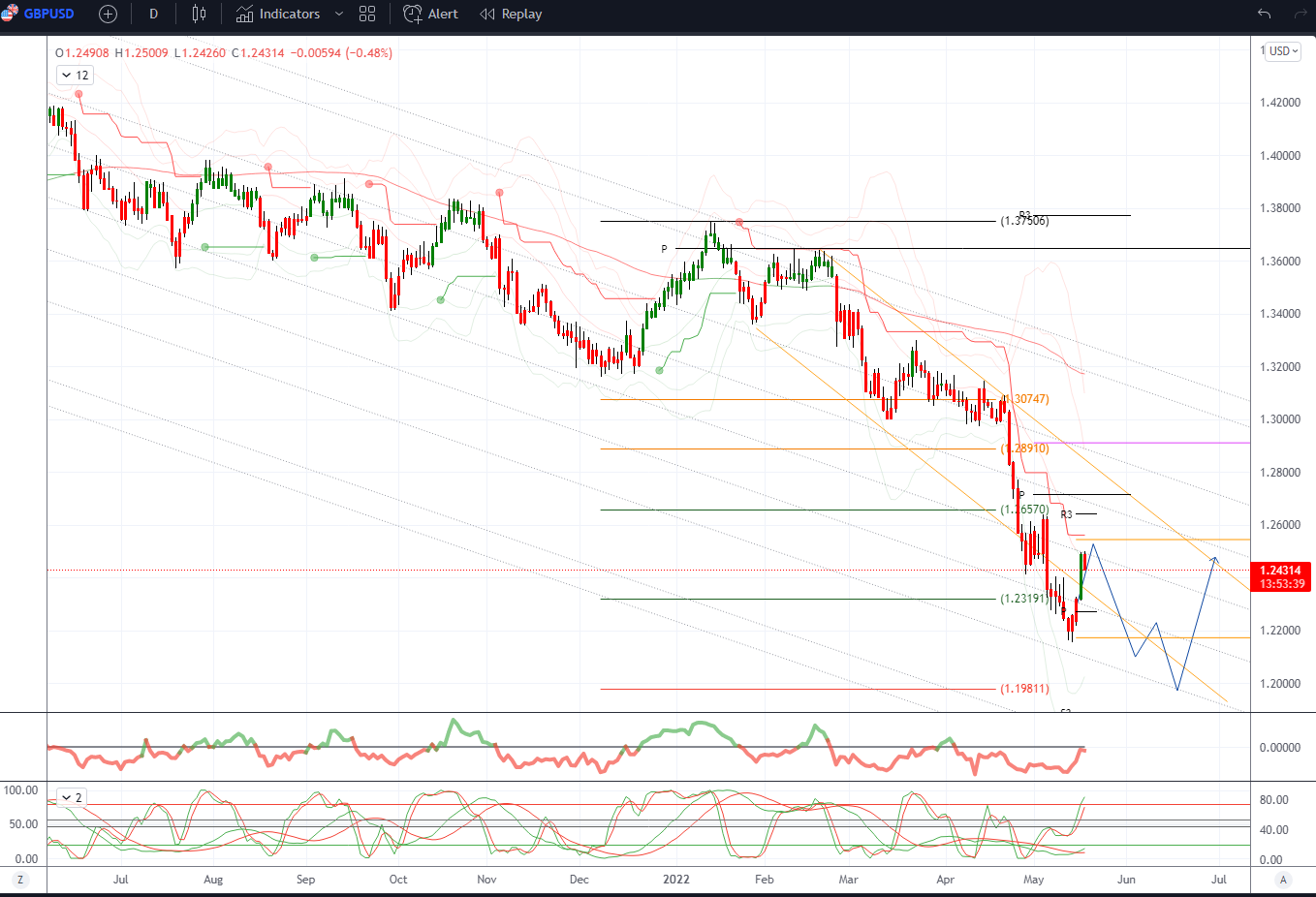 Daily Market Outlook, May 18, 2022