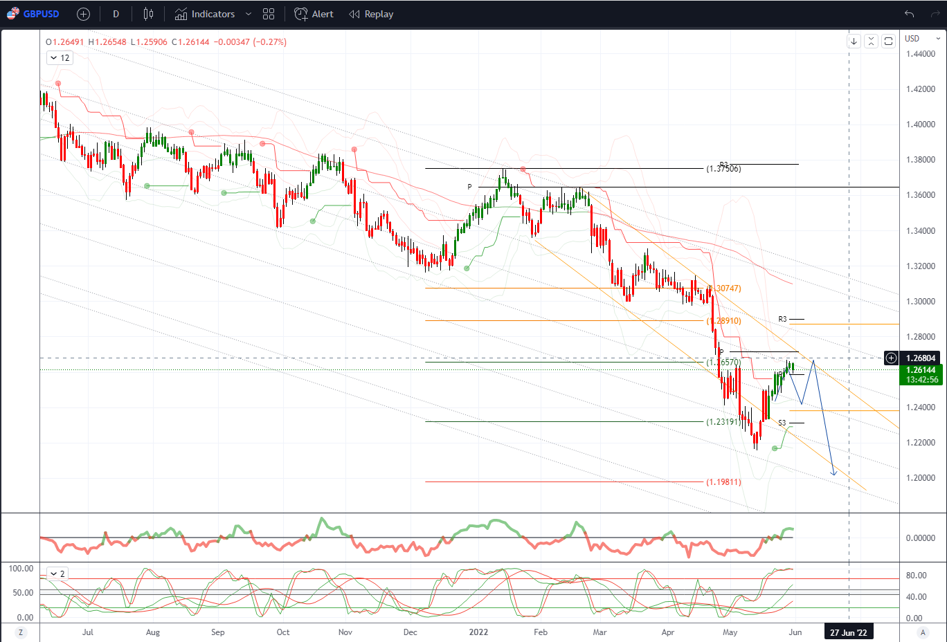 Daily Market Outlook, May 31, 2022