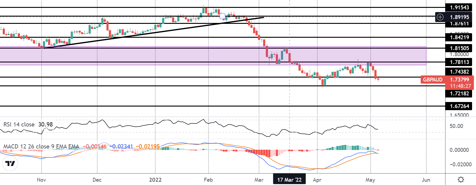 Market Spotlight: Short GBPAUD Opportunities for BOE Today