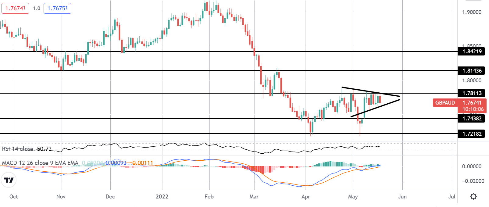 Market Spotlight: GBPAUD Breakout Opportunities