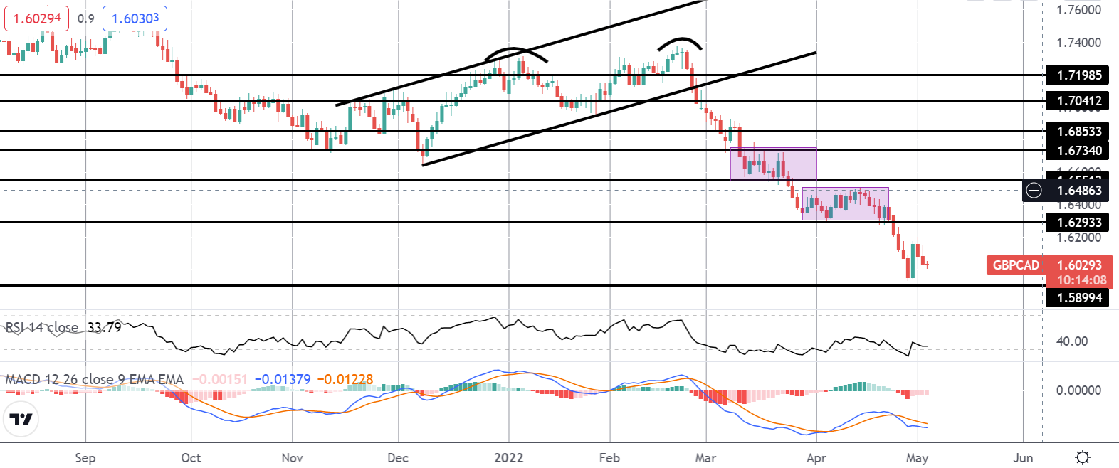 Market Spotlight: Still Short GBPCAD