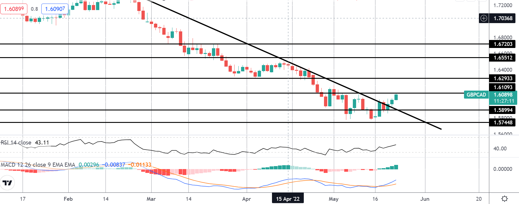 Market Spotlight: GBPCAD Upside Potential