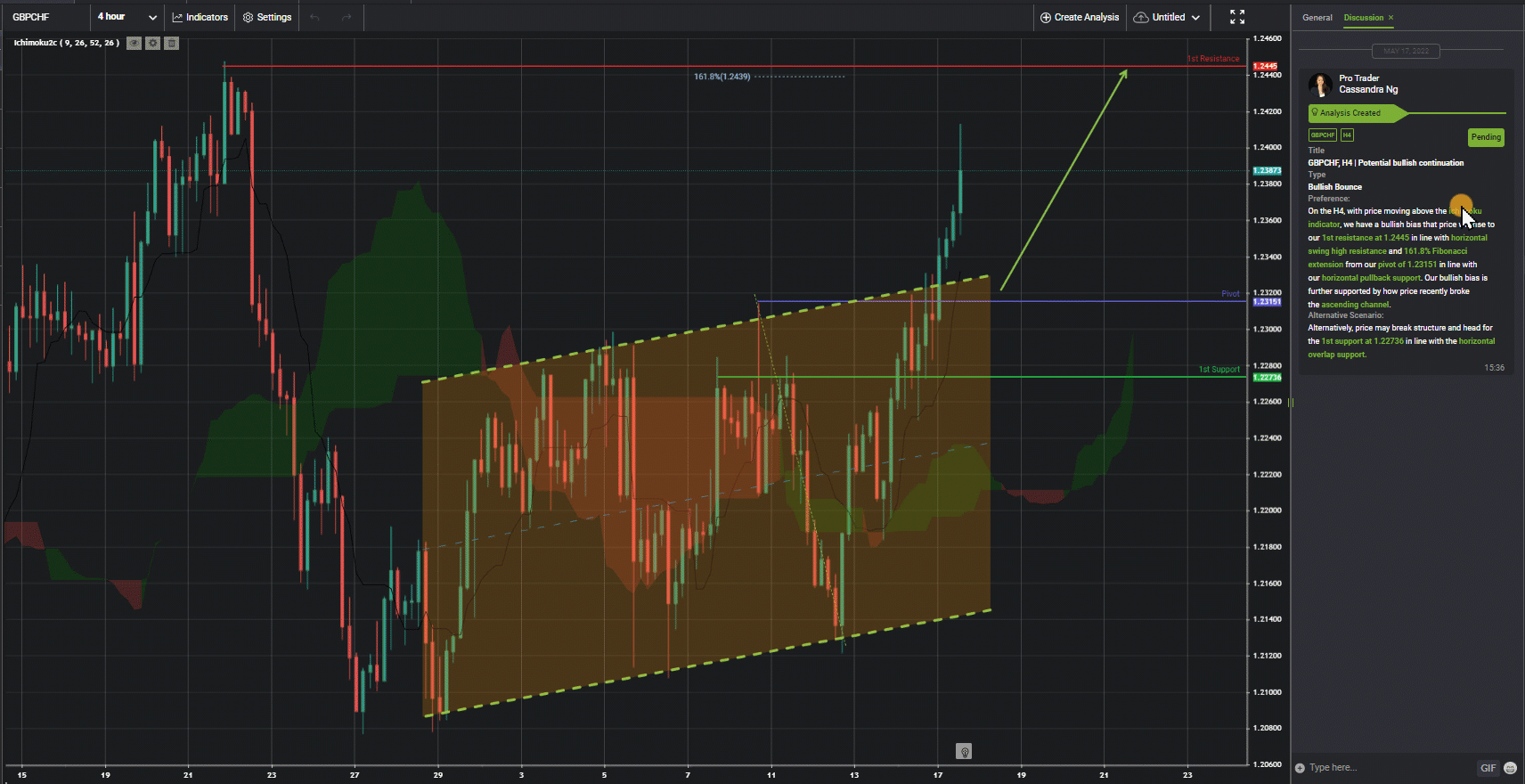 Gbpchf, H4 | Potential Bullish Continuation
