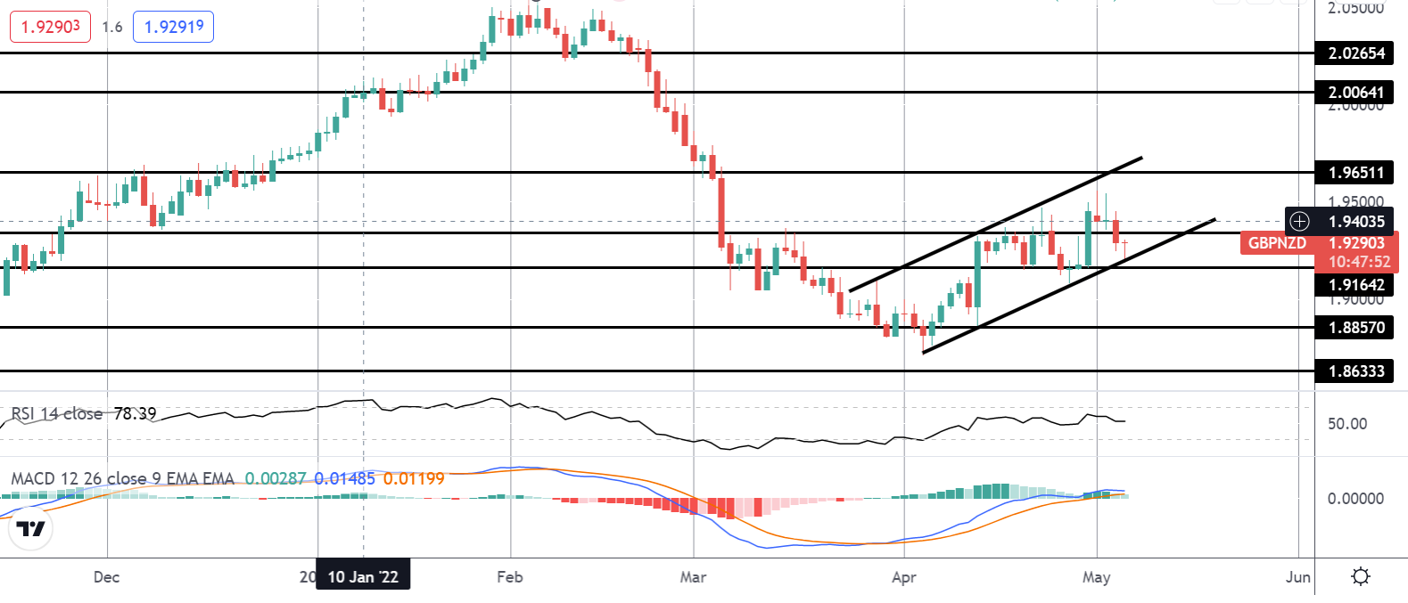 Market Spotlight: GBPNZD Structure Trade