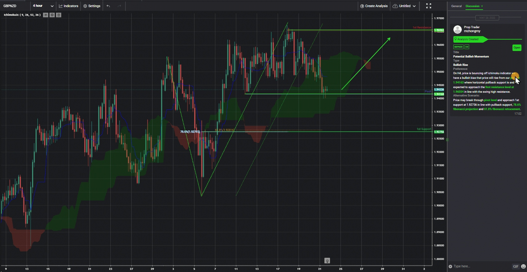 Gbpnzd, H4 | Potential Bullish Momentum
