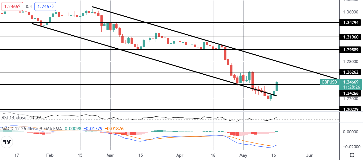 Market Spotlight: GBP Soars As Unemployment Hits 1974 Lows
