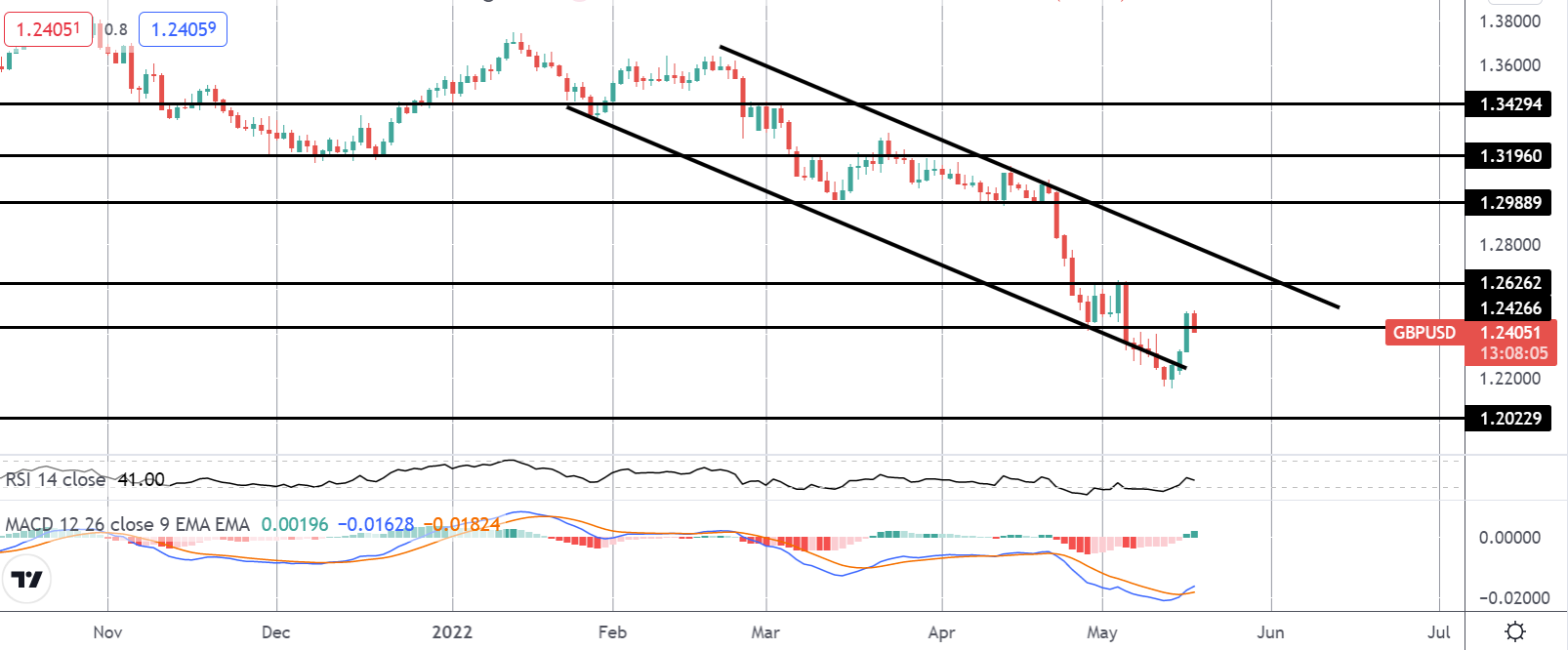 Market Spotlight: BOE In Focus As UK Inflation Hits 40-year Highs