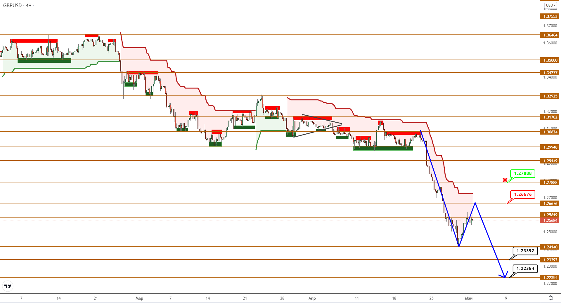 Eurusd/gbpusd: После Коррекции Ожидается Новая Волна Снижения
