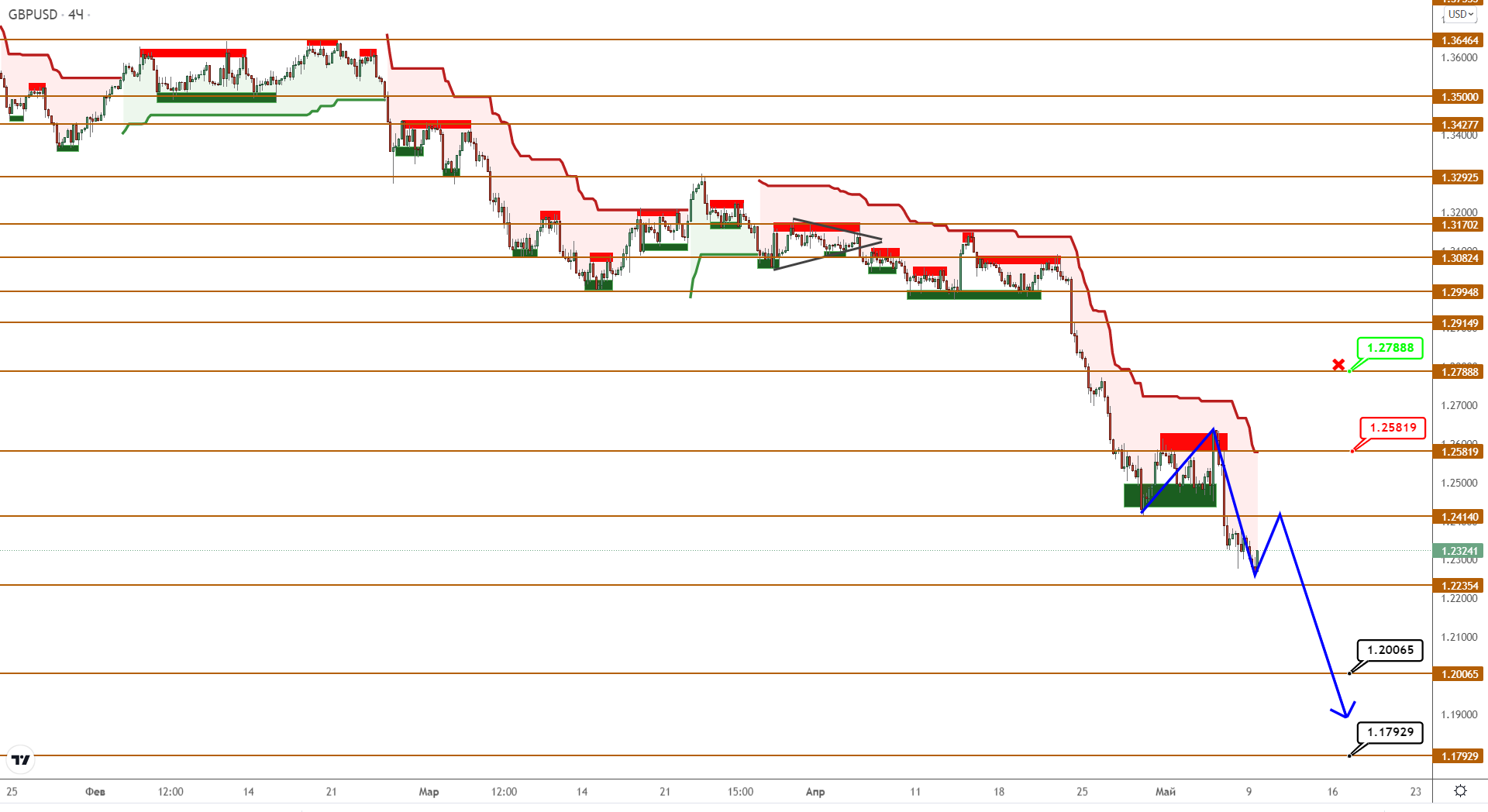 EURUSD Встретил Поддержку И Начал Консолидацию, GBPUSD Уходит В Отрыв