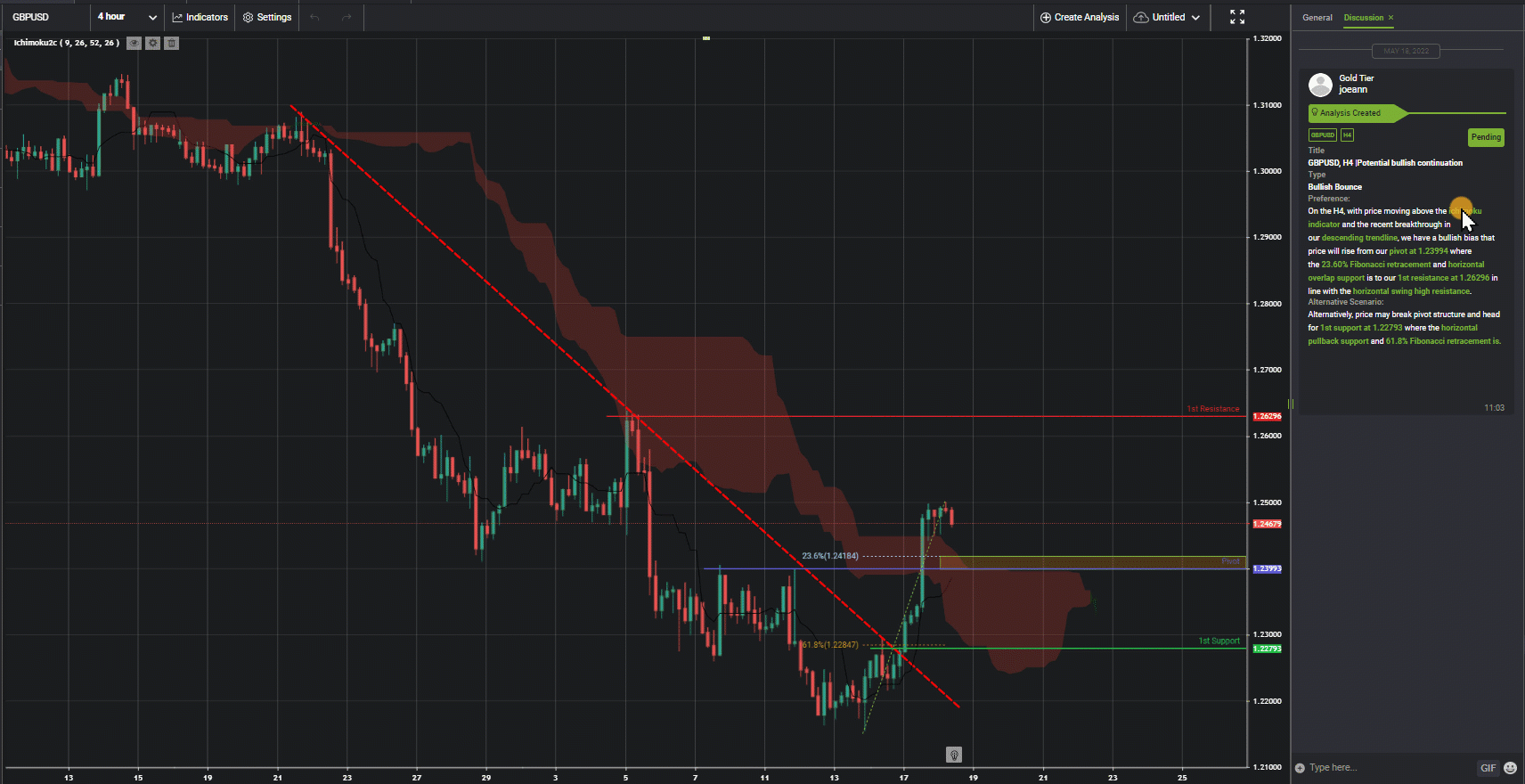 Gbpusd, H4 | Potential Bullish Continuation