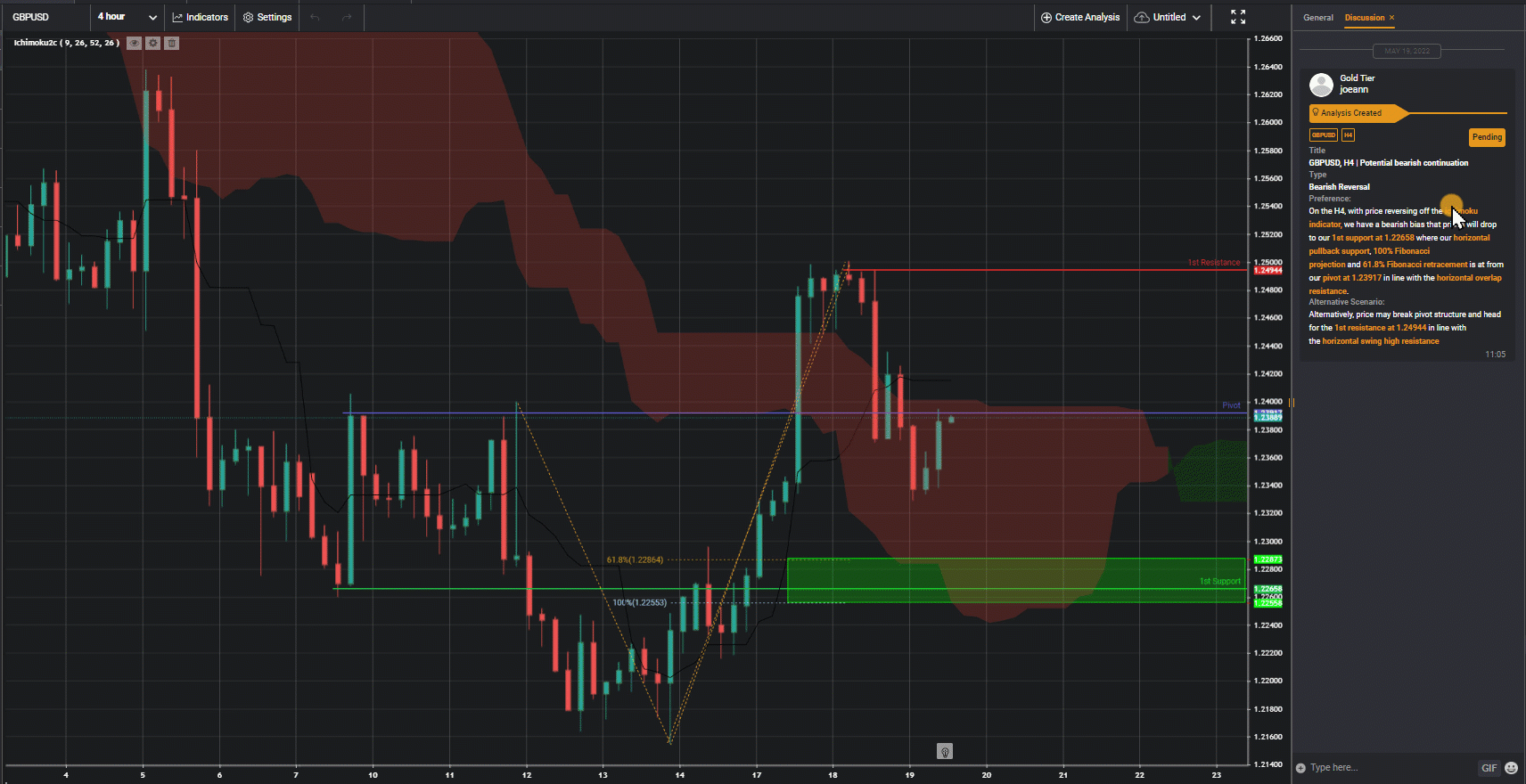 Gbpusd, H4 | Potential Bearish Continuation