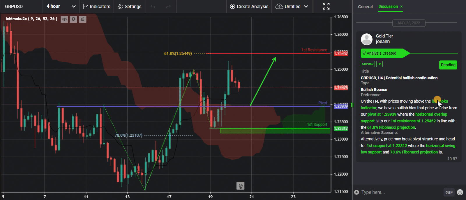 Gbpusd, H4 | Potential Bullish Continuation
