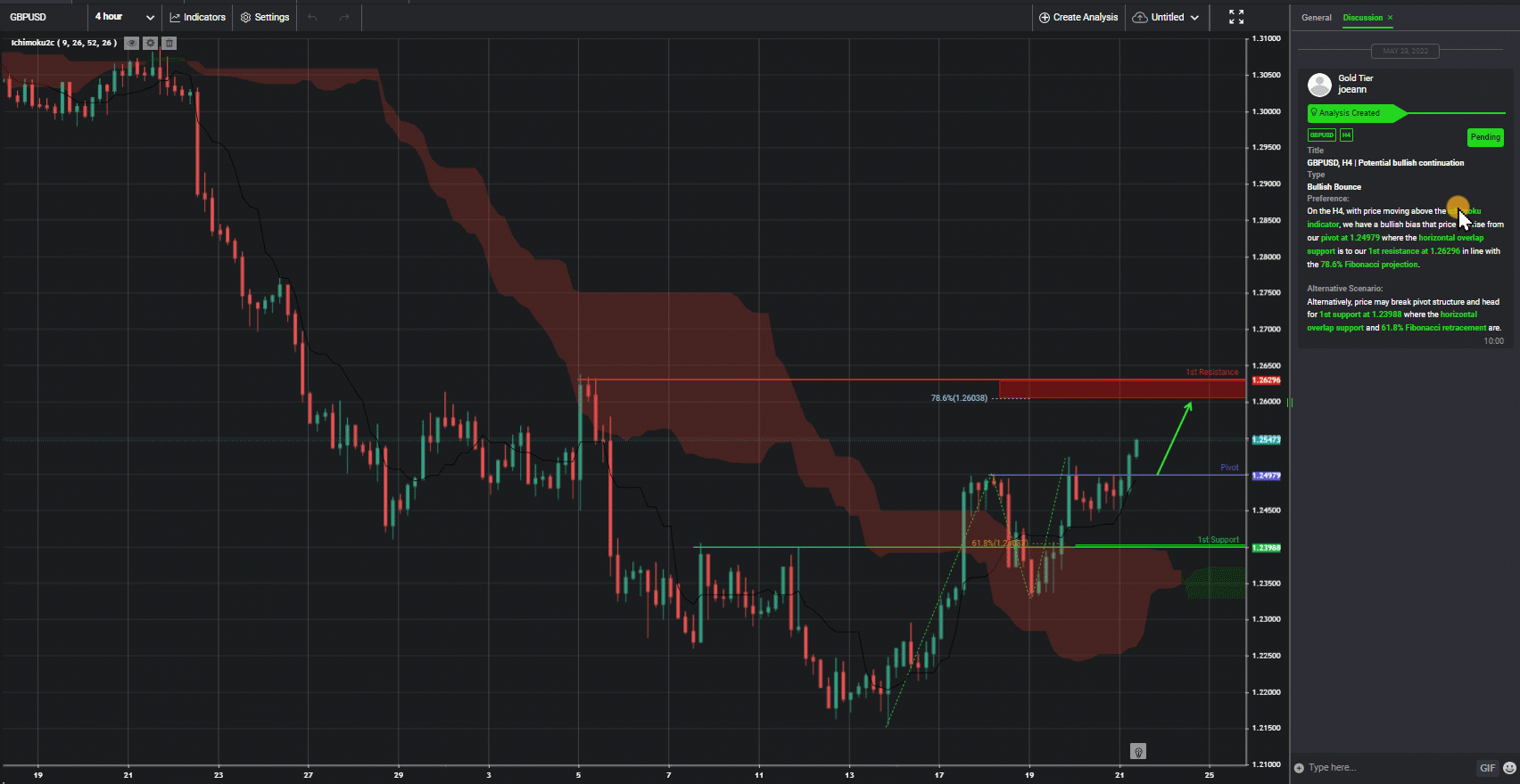 Gbpusd, H4 | Potential Bullish Continuation