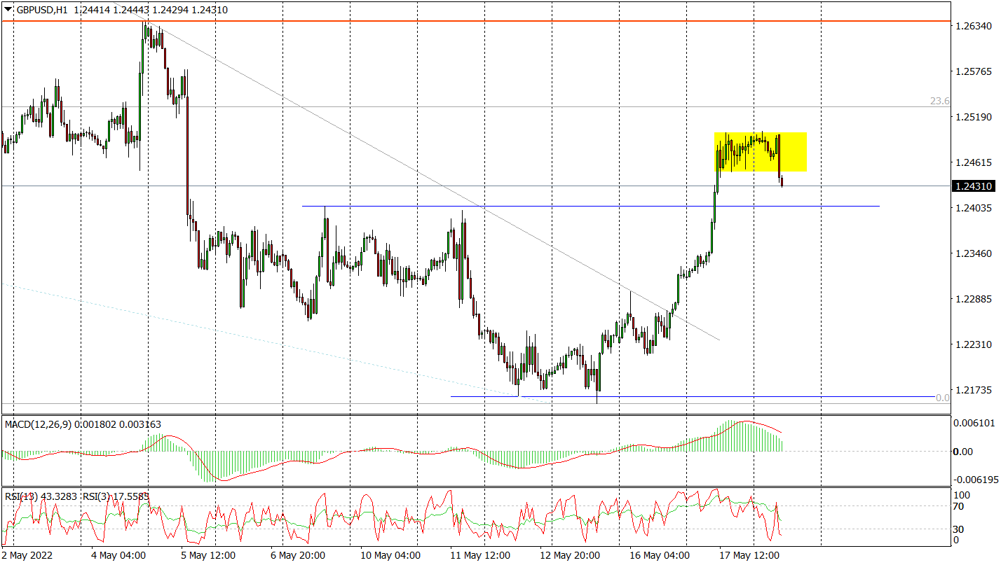 GBP Nieco Słabszy Po Danych O Inflacji W UK