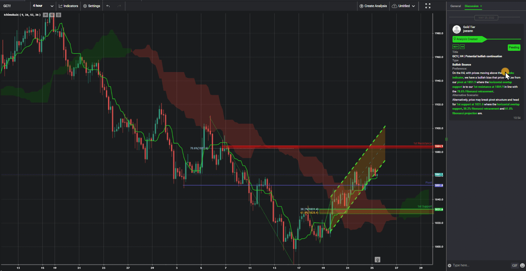 Gc1!, H4 | Potential Bullish Continuation