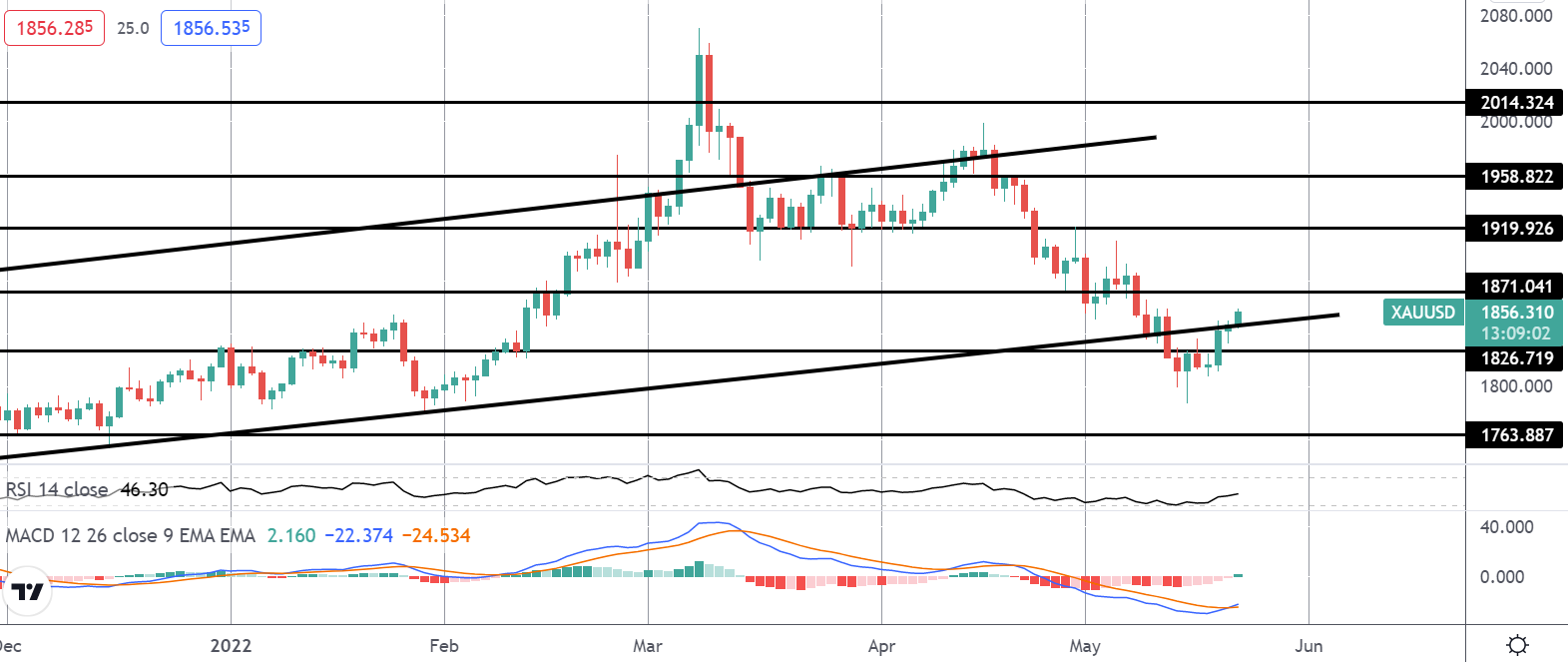 2022年5月23日——周一贵金属观点
