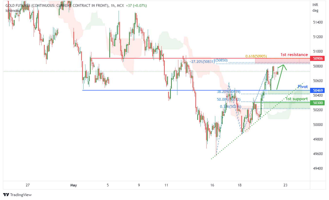 Gold (gold1!), H1 Potential For Bullish Bounce