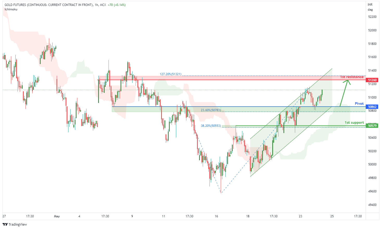 Gold (gold1!), H1 Potential For Bullish Bounce