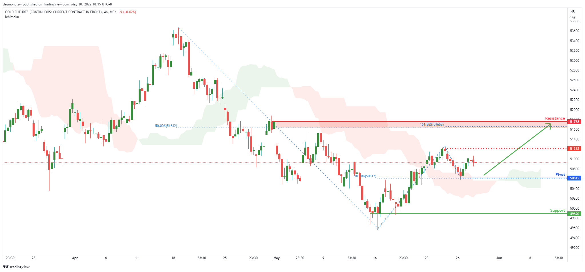 GOLD FUTURES (mcx:gold1!) , H4 Potential for Bullish Bounce