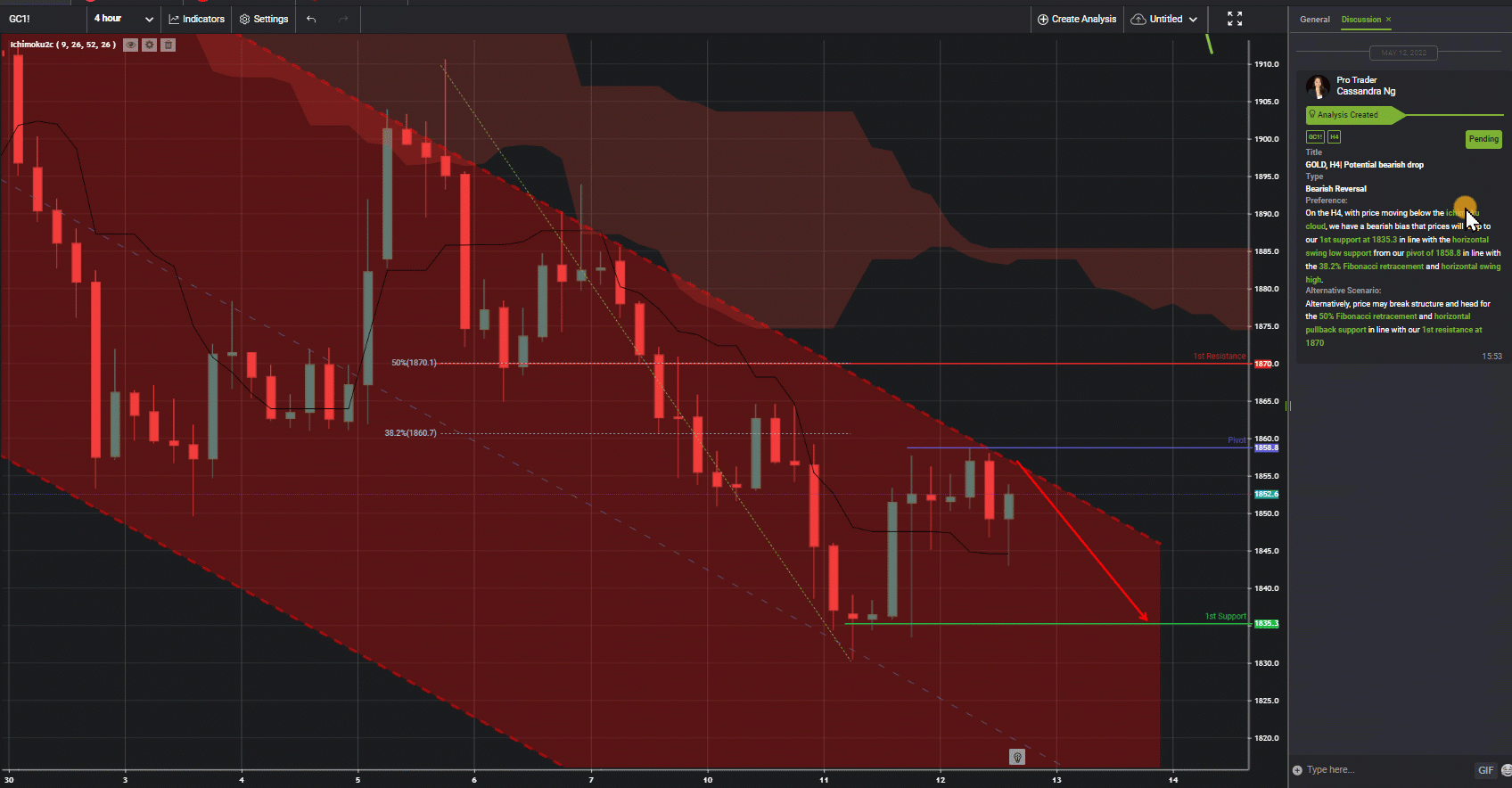 Gold, H4 | Potential Bearish Drop
