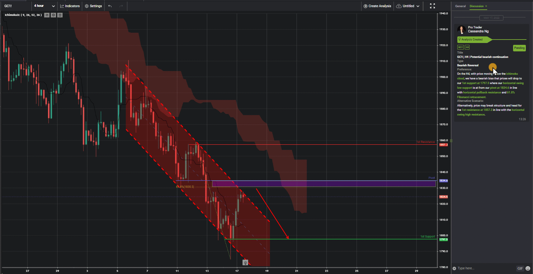Gc1!, H4 | Potential Bearish Continuation