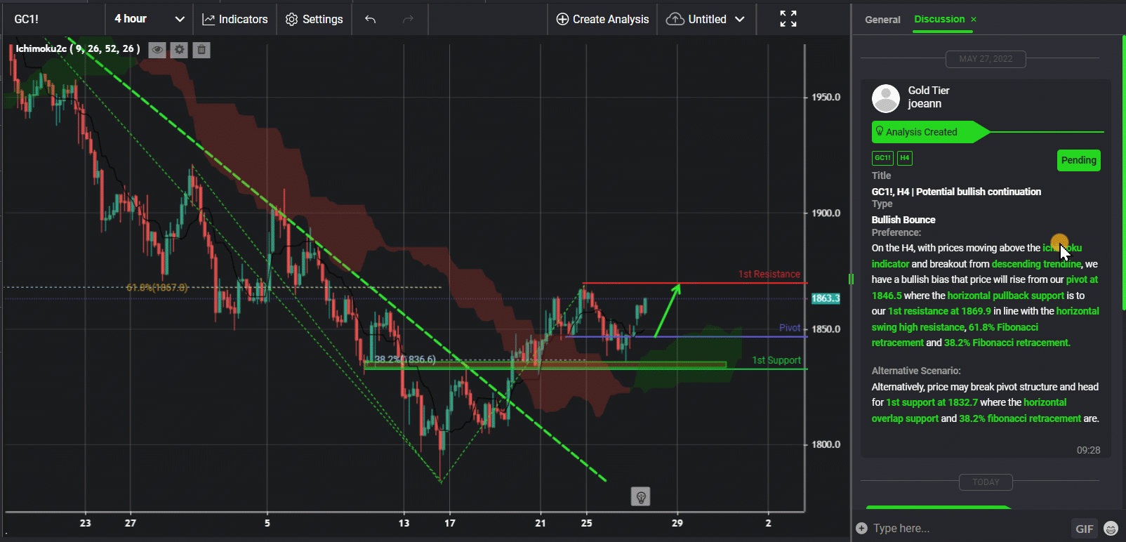 Gc1!, H4 | Potential Bullish Continuation