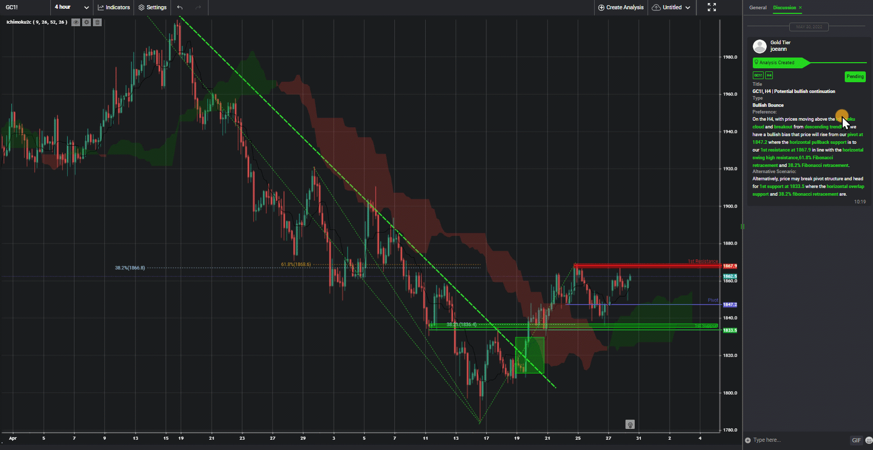 Gc1!, H4 | Potential Bullish Continuation