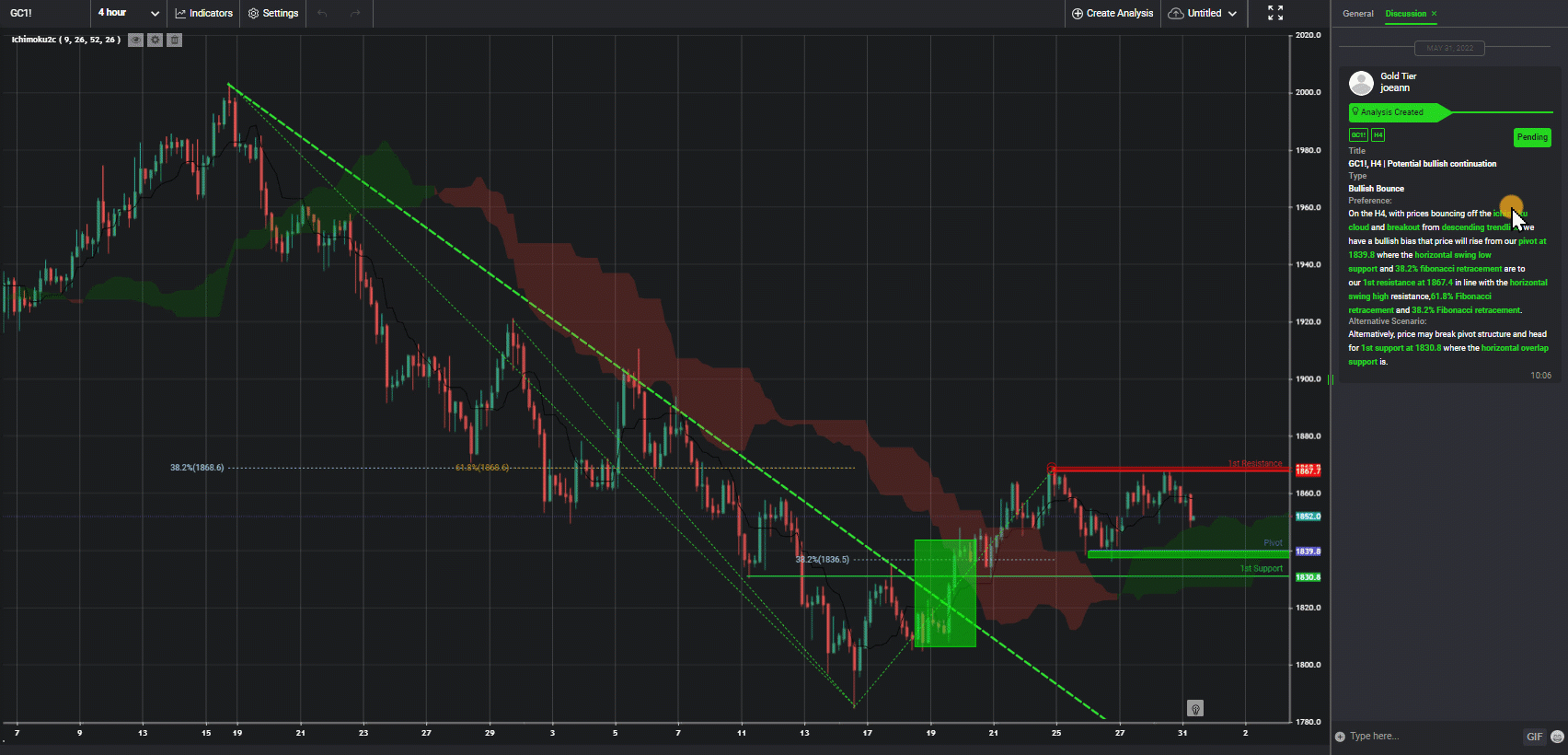 Gc1!, H4 | Potential Bullish Continuation