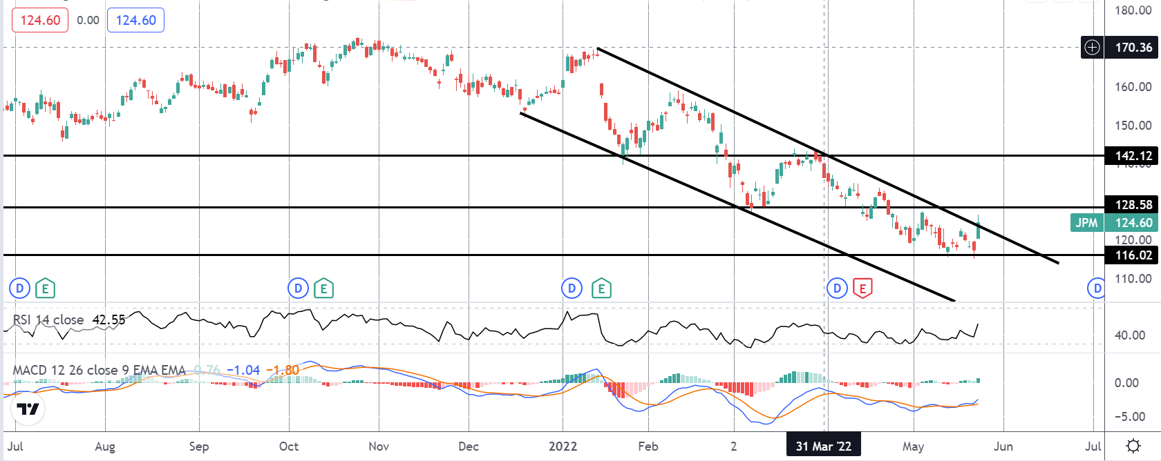 Market Spotlight: JP Morgan Rallies on Interest Income Upgrade