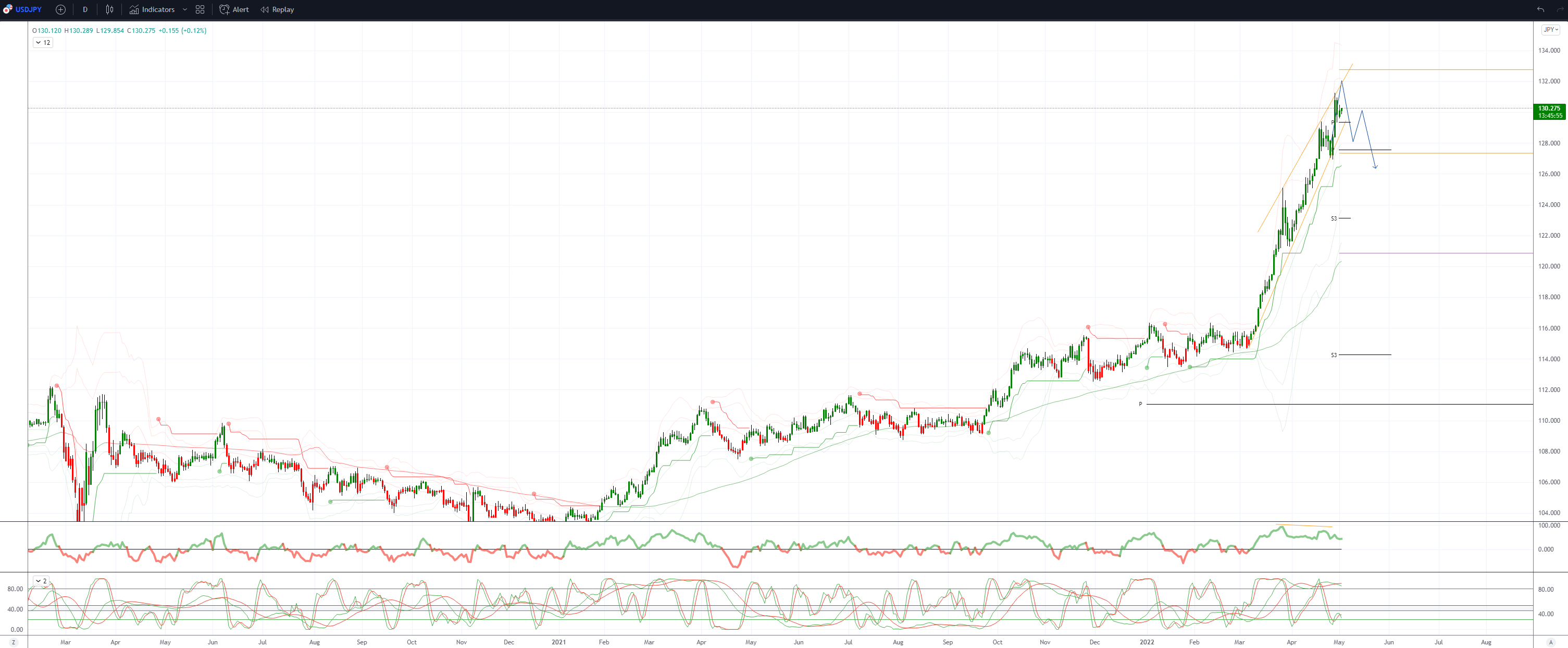 Daily Market Outlook, May 3, 2022