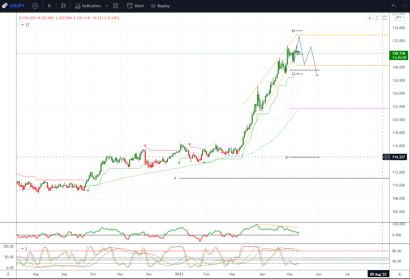 ​ Daily Market Outlook, May 11, 2022