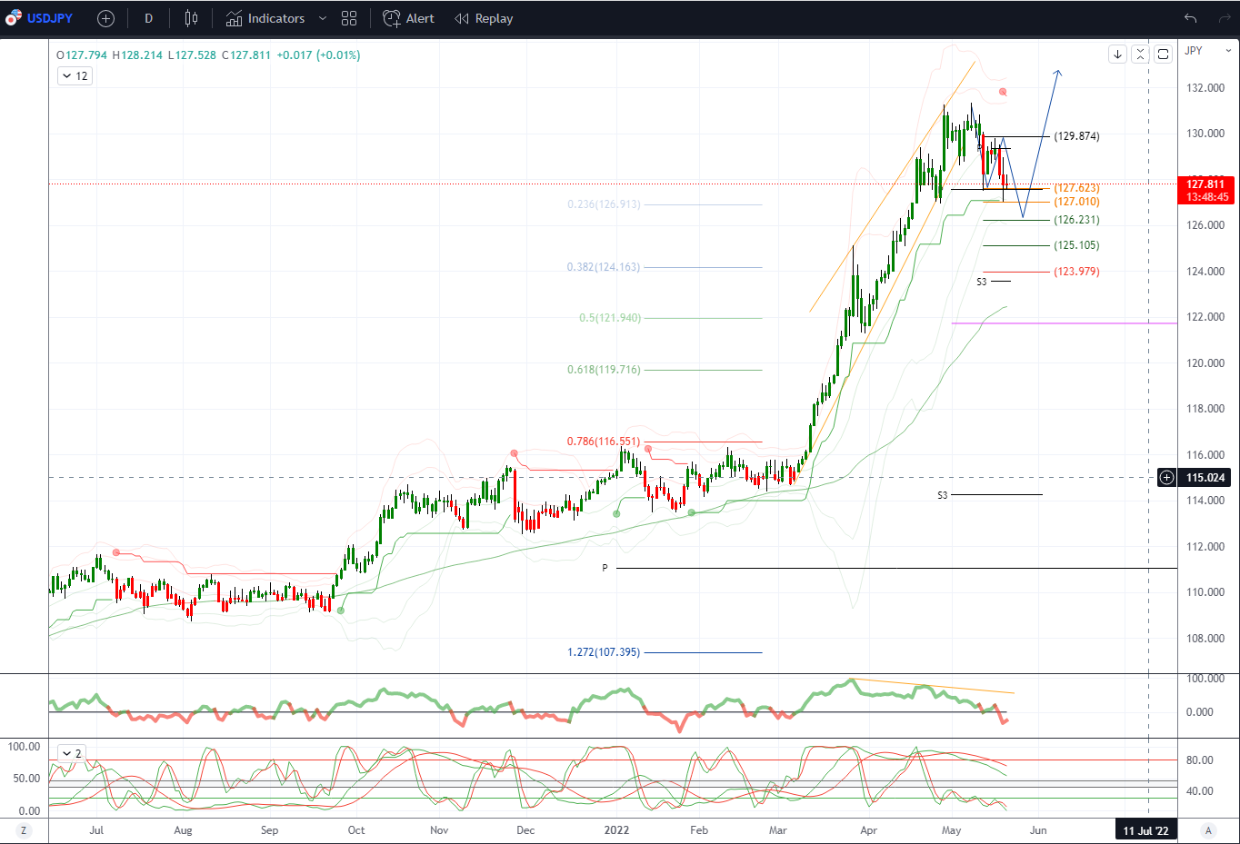 Daily Market Outlook, May 20, 2022