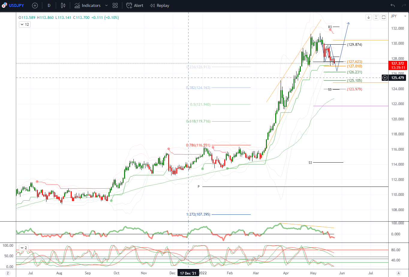 Daily Market Outlook, May 24, 2022