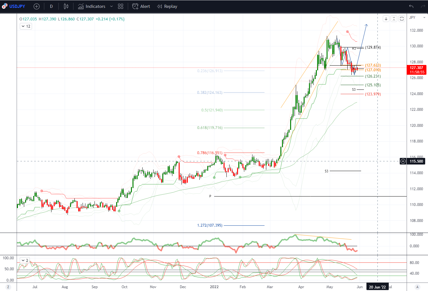 Daily Market Outlook, May 30, 2022