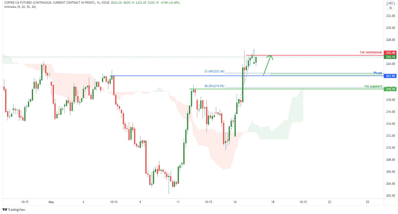 Coffee C Futures ( Kc1! ), H1 Potential For Bullish Bounce