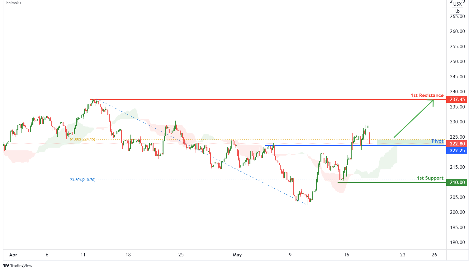 Coffee C Futures ( Kc1! ), H1 Potential For Bullish Bounce