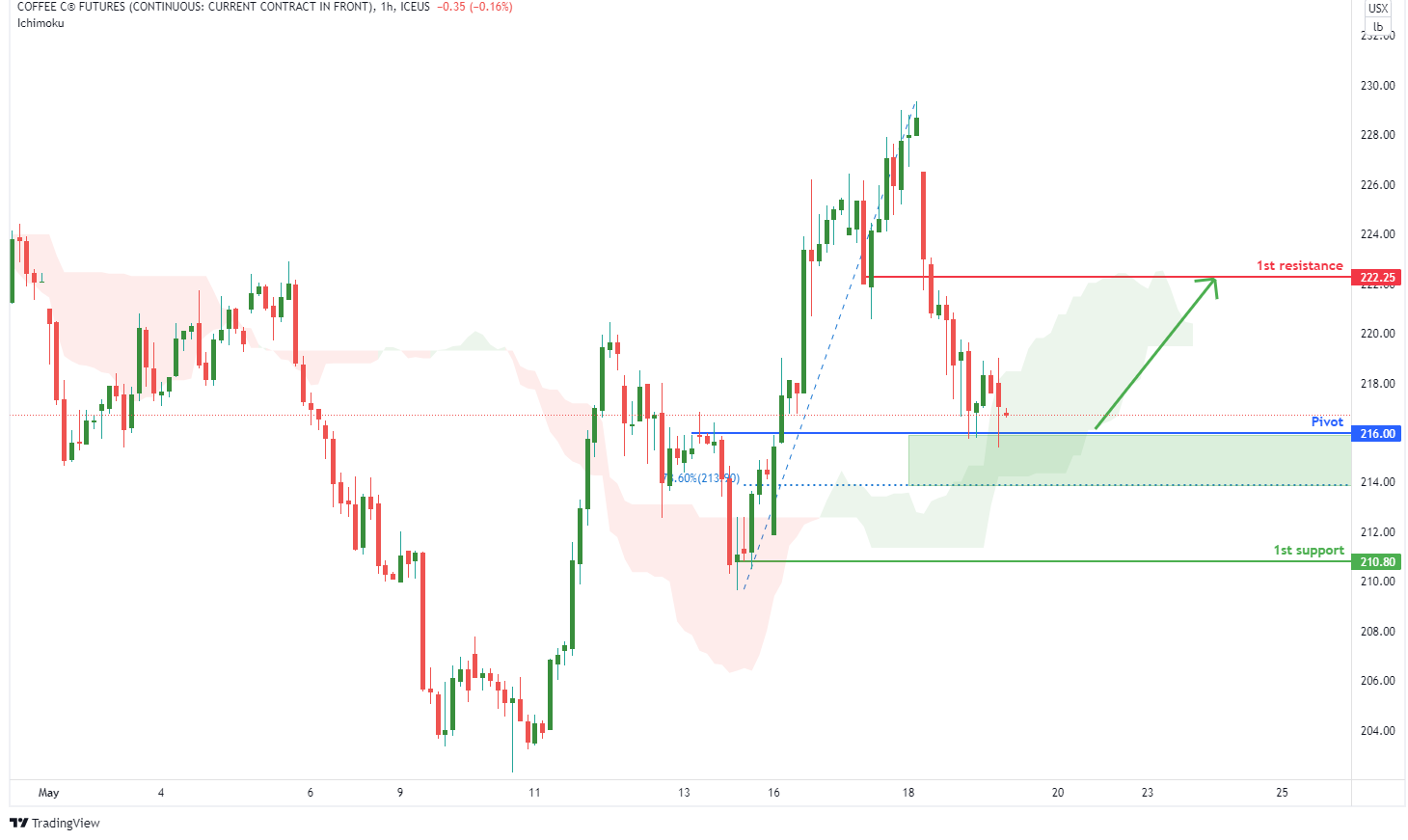 Coffee C Futures ( Kc1! ), H1 Potential For Bullish Bounce