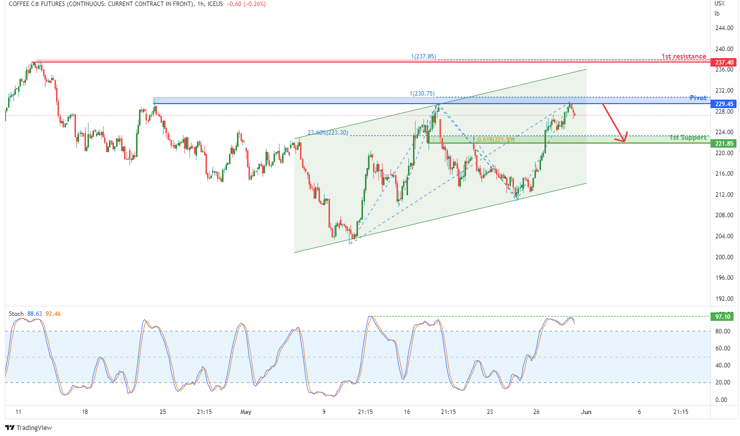 Coffee C Futures ( Kc1! ), H1 Potential For Bearish Drop