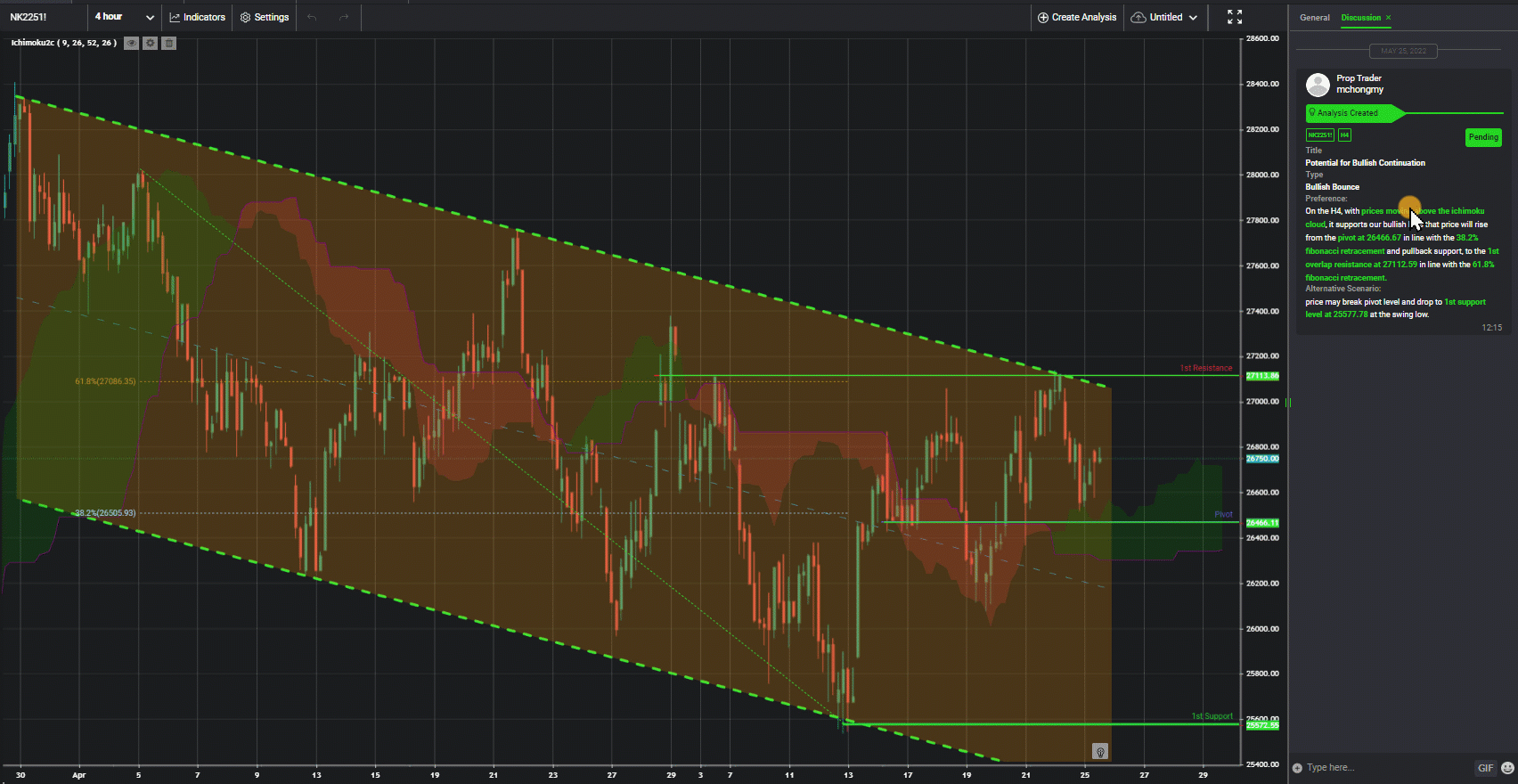 Nikkei, H4 | Potential for Bullish Continuation