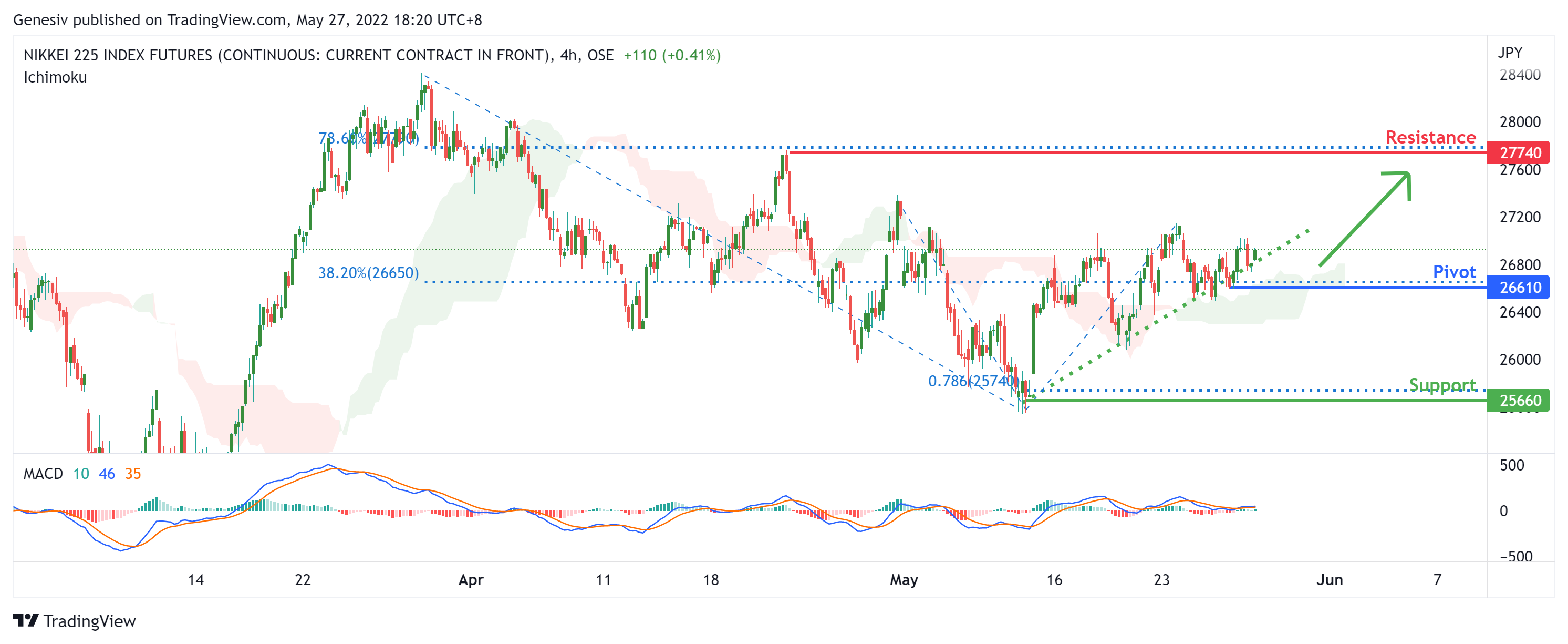 NIKKEI (ose:nk2251!), H4 Potential for Bullish Momentum
