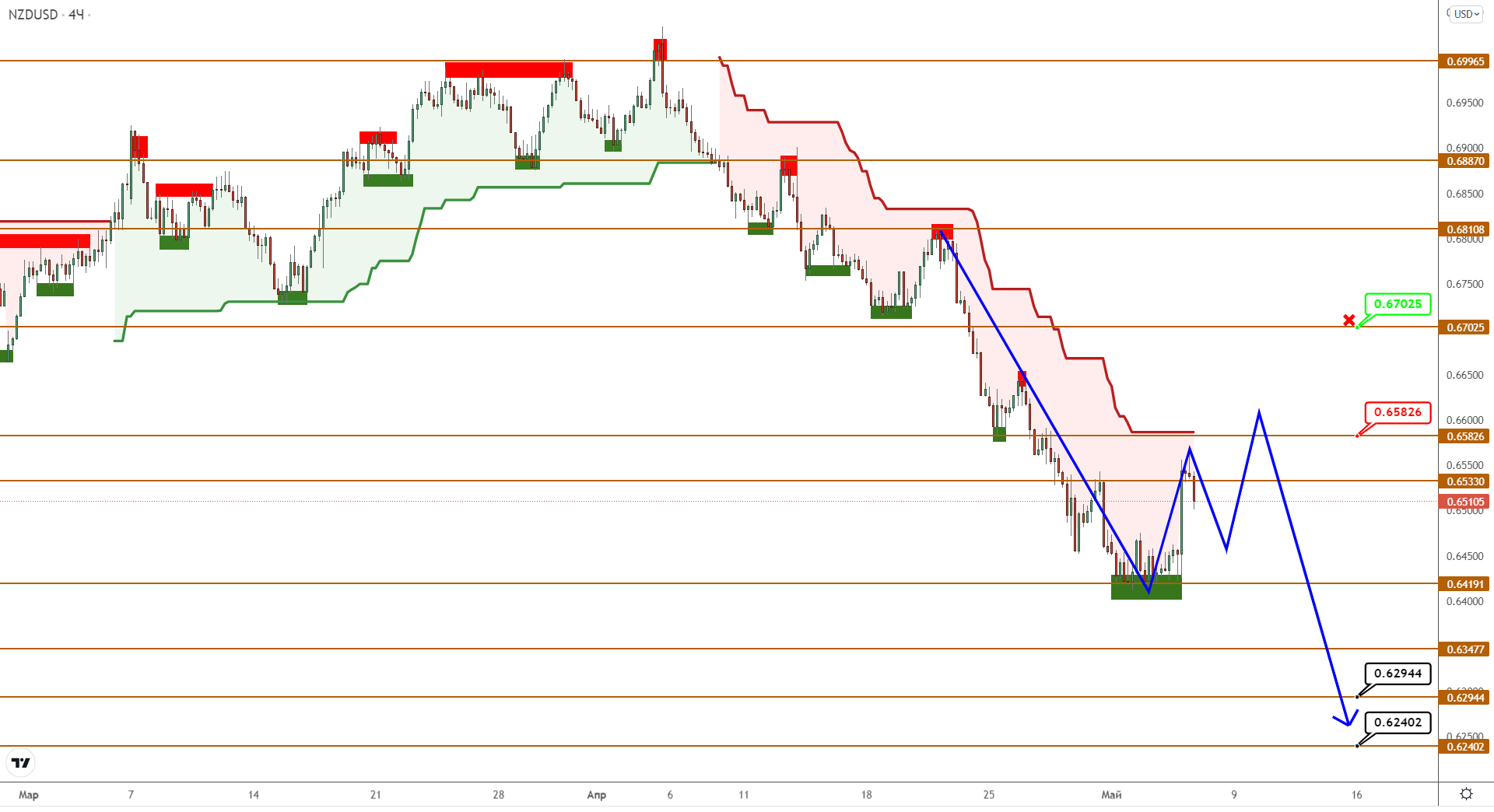 Audusd/nzdusd: Начата Коррекция После Формирования Очередного Минимума