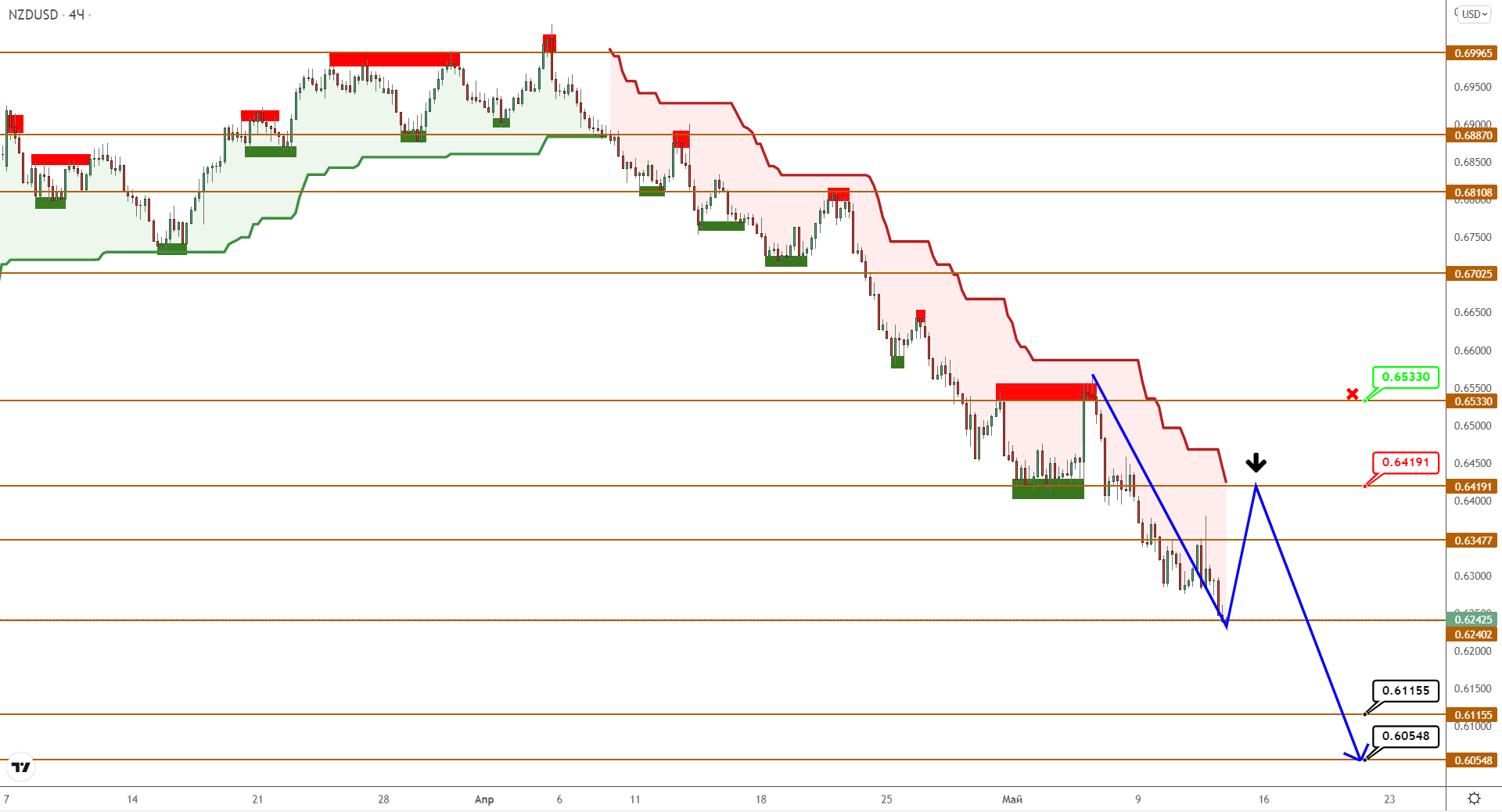 Audusd/nzdusd: Нисходящий Импульс Активно Развивается