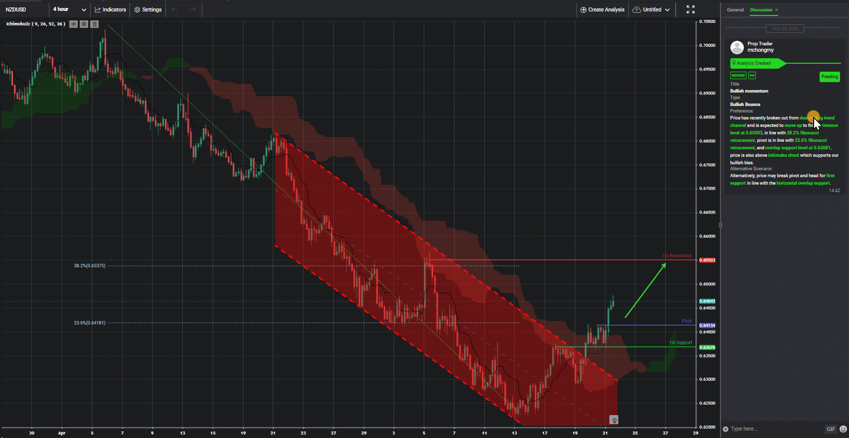 Nzdusd, H4 | Potential Bullish Continuation